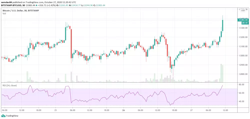 Bitcoin 30m pokusy o prerazenie 13 300 $