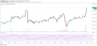 Bitcoin 30m pokusy o prerazenie 13 300 $