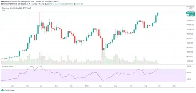 Bitcoin blízko maxima z roku 2019