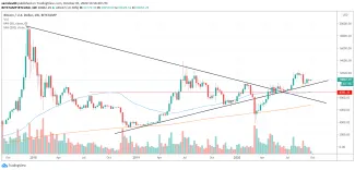 1W BTC/USD - Bitstamp
