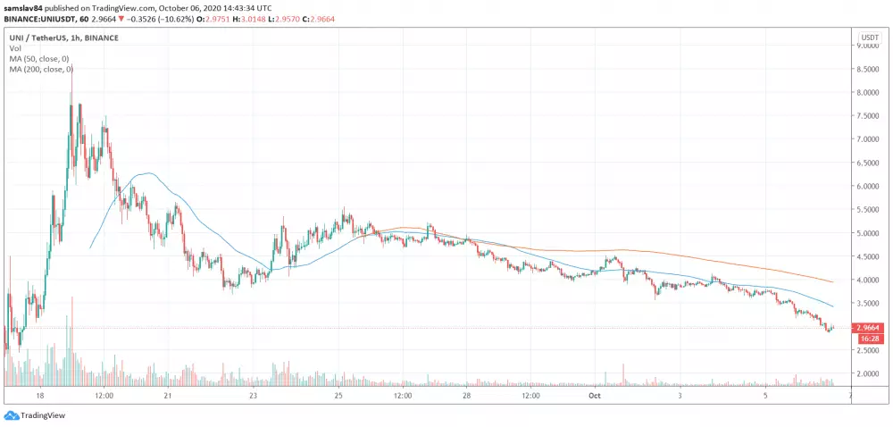 1h UNI/USDT - Binance