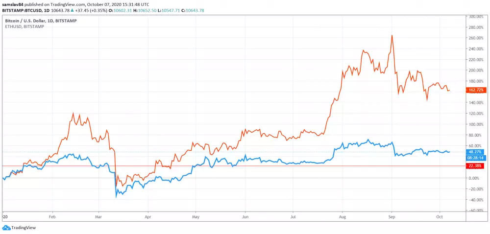 Ethereum vs. Bitcoin v roku 2020