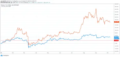 Ethereum vs. Bitcoin v roku 2020