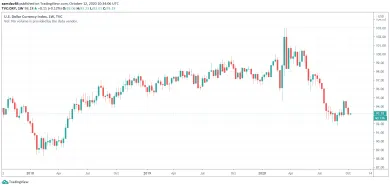 US Dollar Currency Index