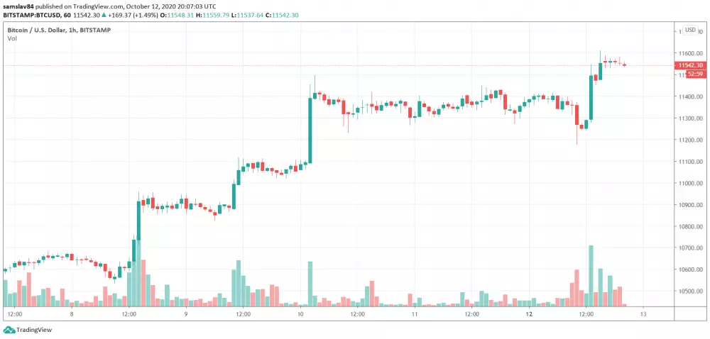 1h BTC/USD- Bitstamp