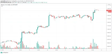 1h BTC/USD- Bitstamp