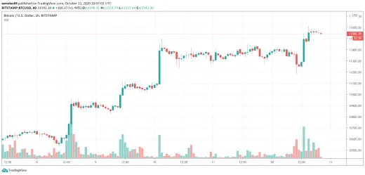 1h BTC/USD- Bitstamp