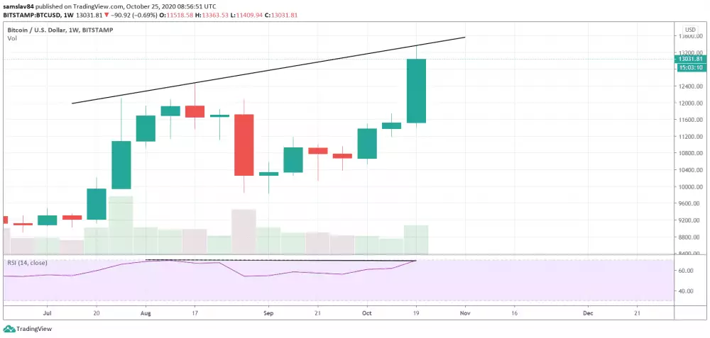 1W Bitcoin RSI divergencia