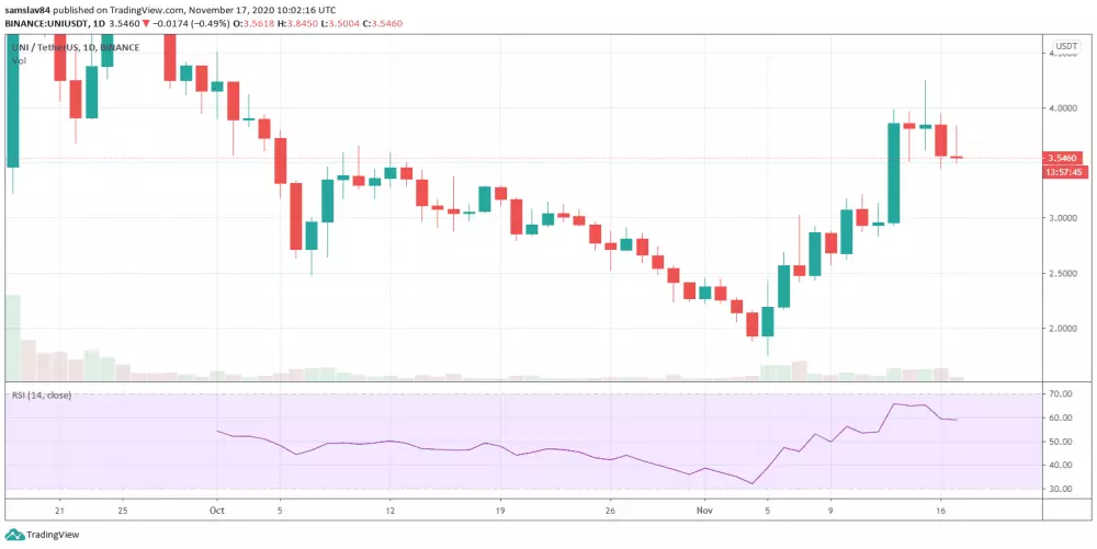 1D UNI/USDT - Binance