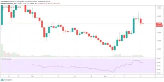 1D UNI/USDT - Binance