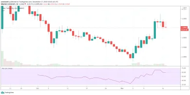 1D UNI/USDT - Binance