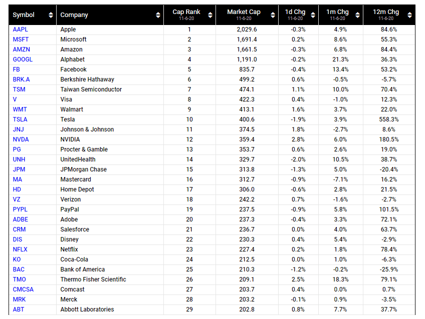 ZOznam najbohatších amerických firiem podľa kapitalizácie.