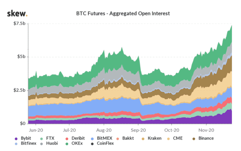Agregovaný Open Interest Bitcoin futures kontraktov - Skew