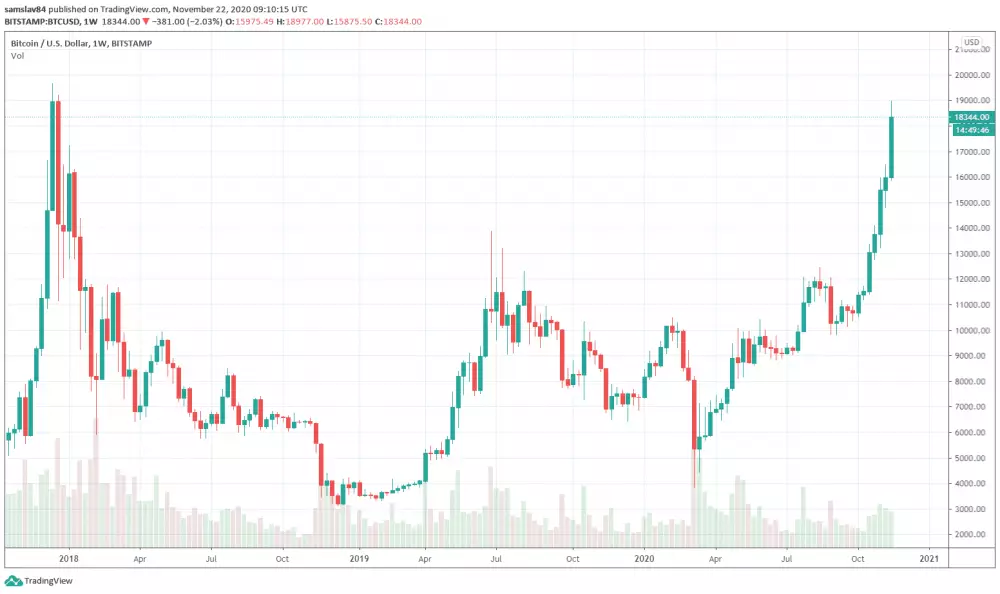 btc/usd - weekly