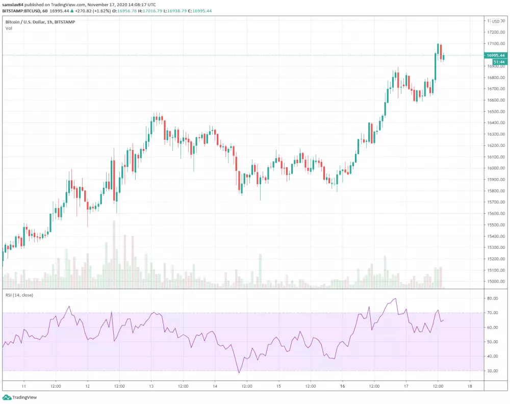 Bitcoin za posledný týždeň - 1h graf