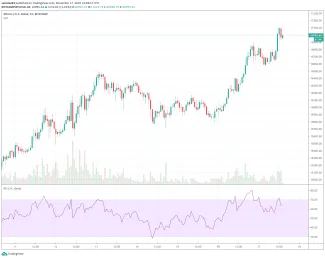 Bitcoin za posledný týždeň - 1h graf