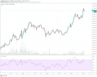 Bitcoin za posledný týždeň - 1h graf