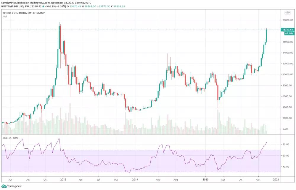 Bitcoin blízko historického maxima