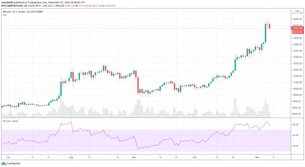 Bitcoin daily graf