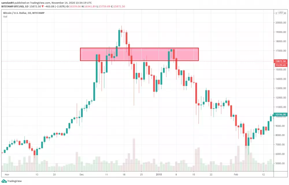 Bitcoin daily - Ultimátne rezistentné pásmo pred ATH