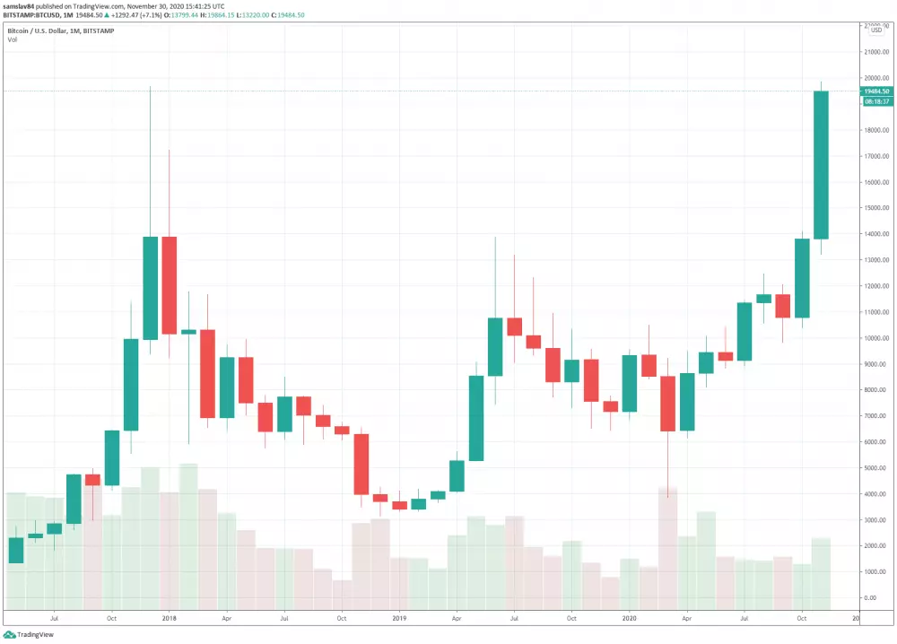 Bitcoin dosiahol nové historické maximum! Bitstamp