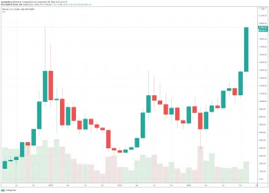 Bitcoin dosiahol nové historické maximum! Bitstamp