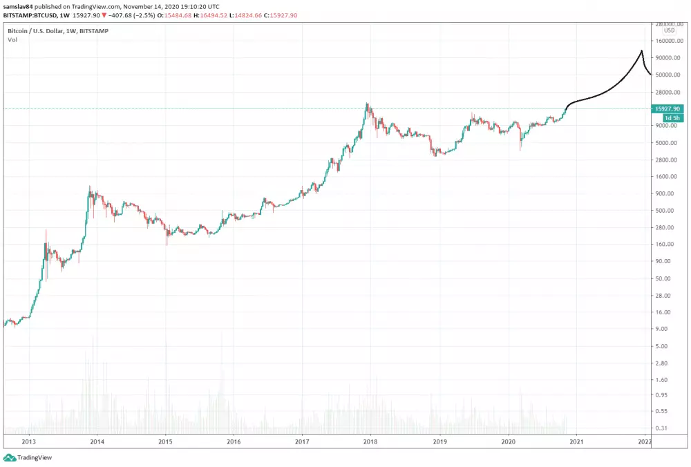 Bitcoin logaritmický graf