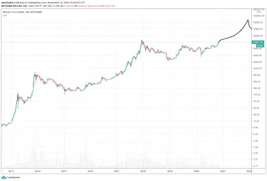 Bitcoin logaritmický graf