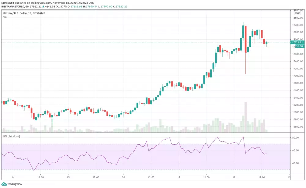 Bitcoin na 1h grafe zaznamenal výrazný prepad