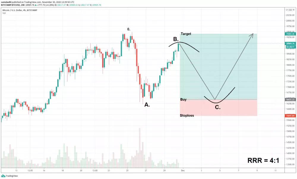 Bitcoin - obchodný setup v ABC korekcii