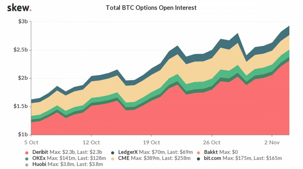 Bitcoin options open interest - Zdroj: skew