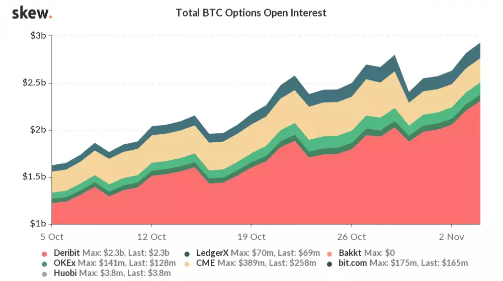 Bitcoin options open interest - Zdroj: skew