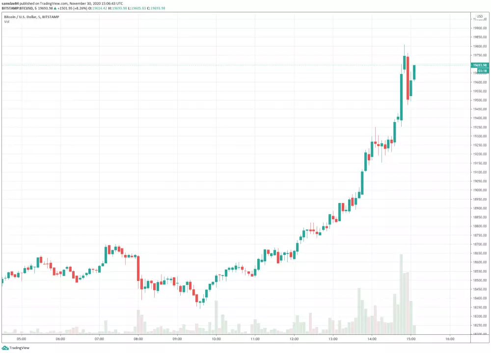 Bitcoin pred ATH - 5m graf