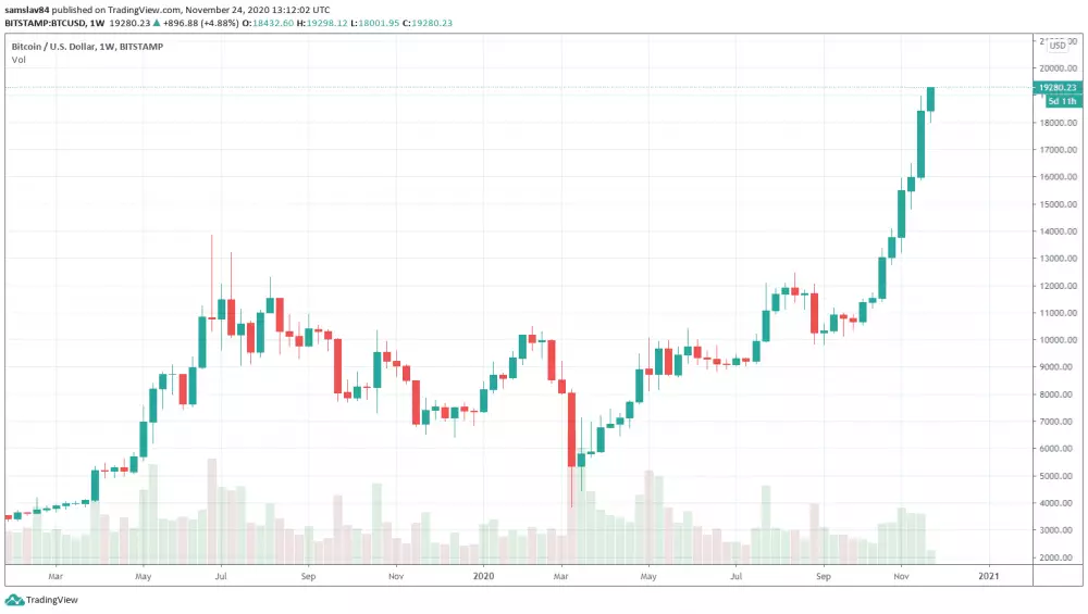 Bitcoin weekly graf