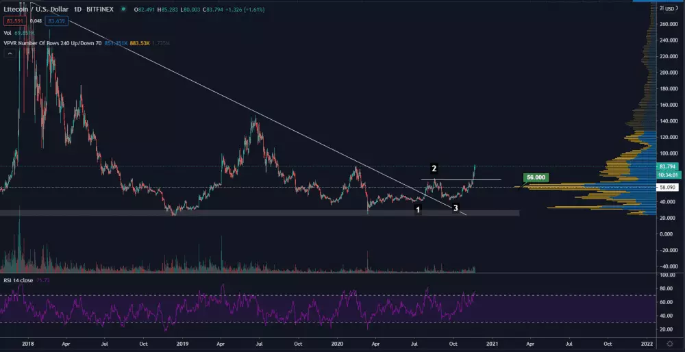 LTC/USD