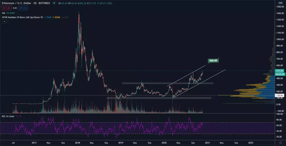 ETH/USD