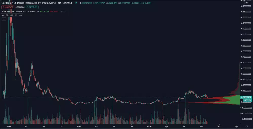 ADA / USD