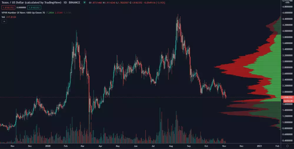 XTZ / USD