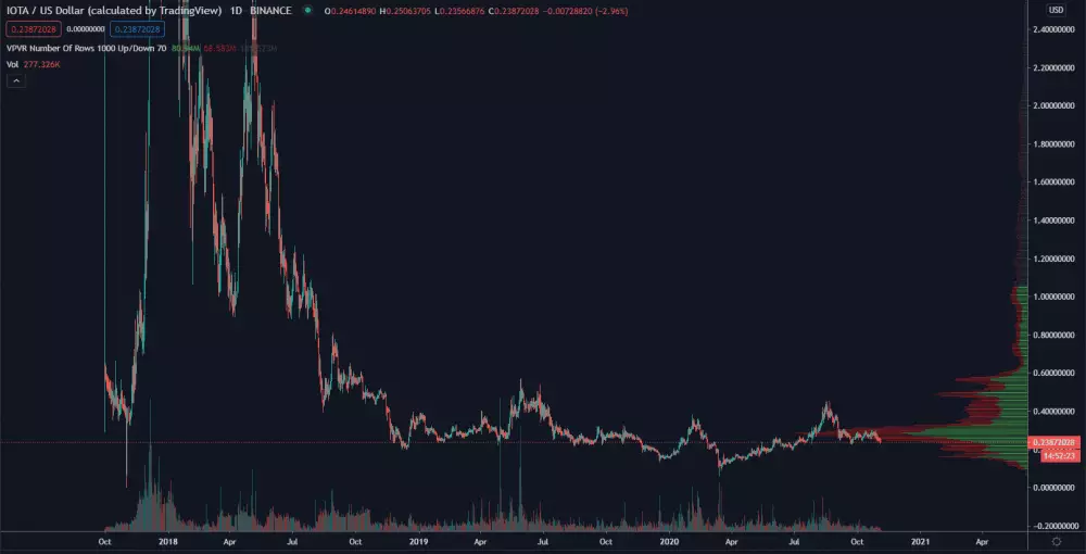 IOTA / USD