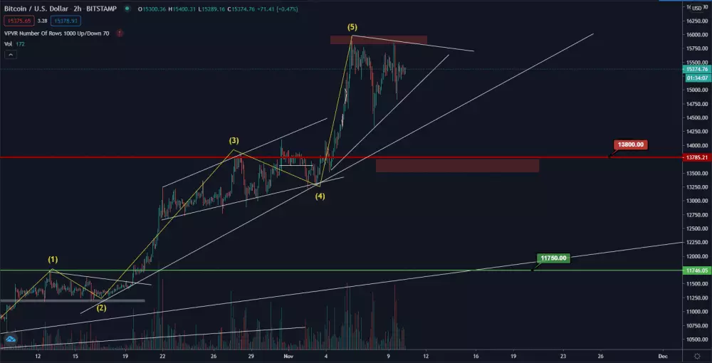 BTC/USD