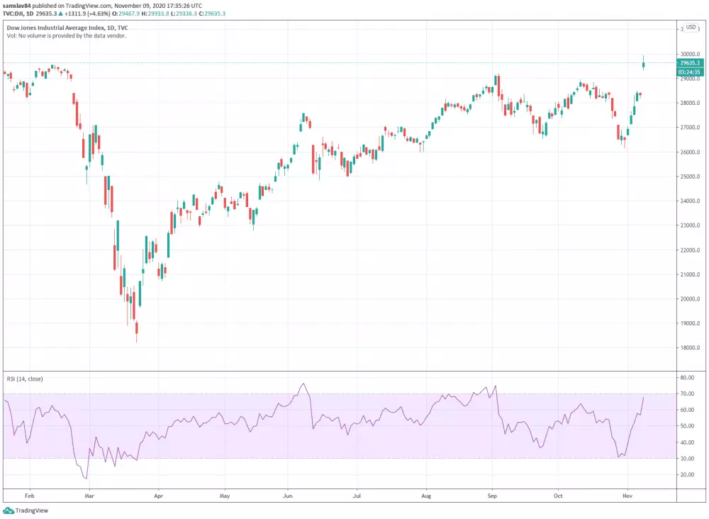 Dow Jones Industrial Average