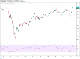 Dow Jones Industrial Average
