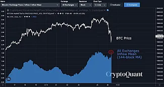 All Exchanges Inflow Mean