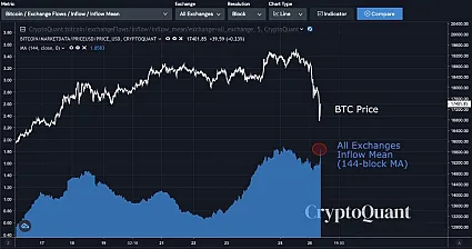 All Exchanges Inflow Mean