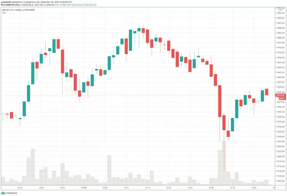 Masívna volatilita Bitcoinu na minútovom grafe