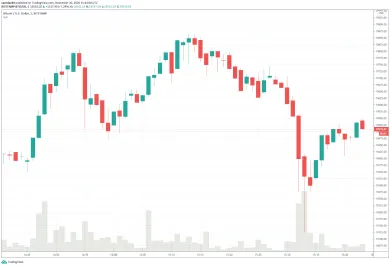 Masívna volatilita Bitcoinu na minútovom grafe