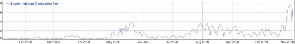Medián poplatkov za Bitcoin transakciu v roku 2020 - Zdroj: bitinfocharts.com