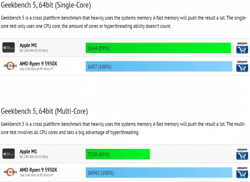 Porovnanie výkonu Apple M1 vs. AMD Ryzen 9 5950X