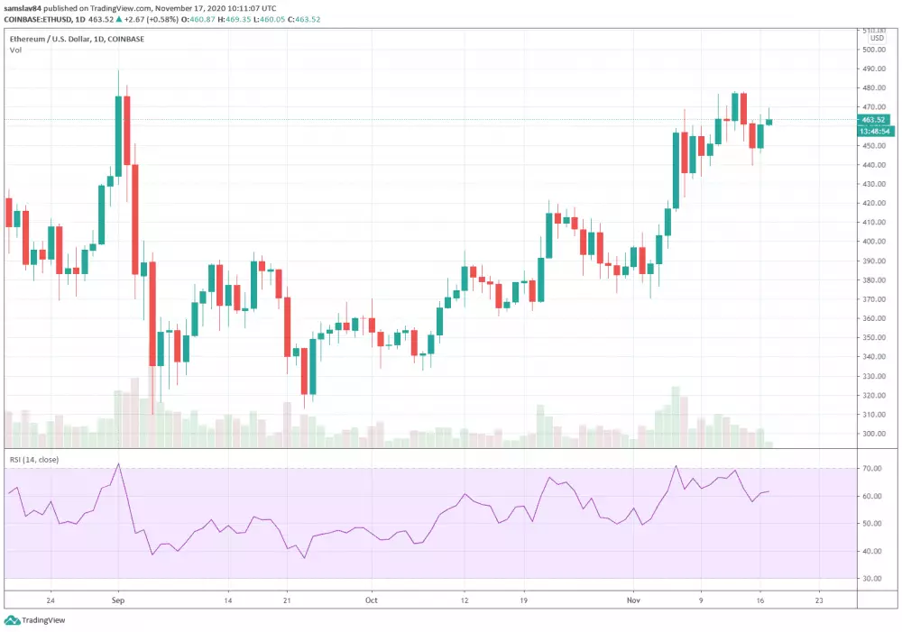 1D ETH/USD - Coinbase Pro