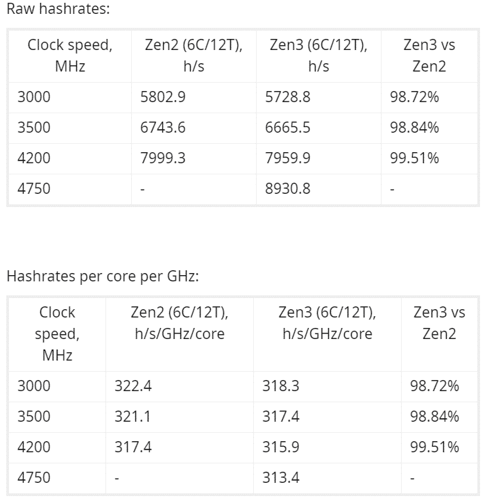 RandomX Monero Mining Ryzen 3700X vs. Ryzen 5600X CPU